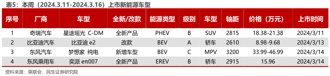 请问一下本周（2024.3.11-2024.3.16）上市新能源车型