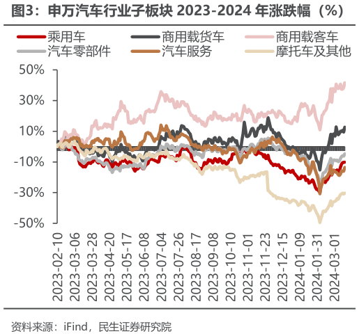 如何解释申万汽车行业子板块 2023-2024 年涨跌幅（%）