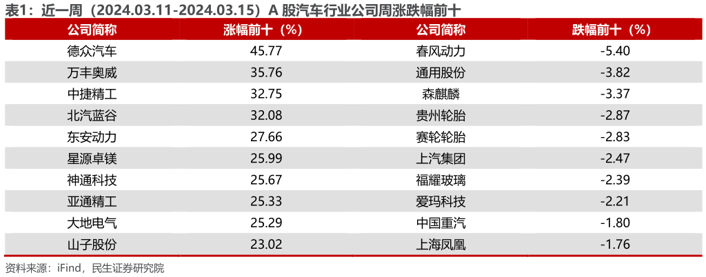 你知道近一周（2024.03.11-2024.03.15）A 股汽车行业公司周涨跌幅前十 