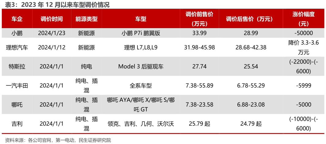 想问下各位网友2023 年 12 月以来车型调价情况