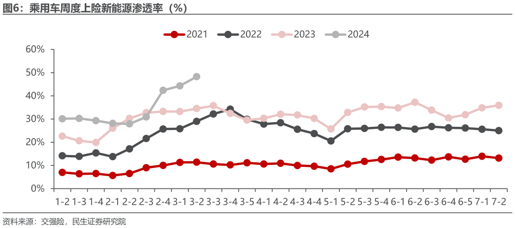 各位网友请教一下乘用车周度上险新能源渗透率（%）