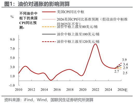 请问一下油价对通胀的影响测算?