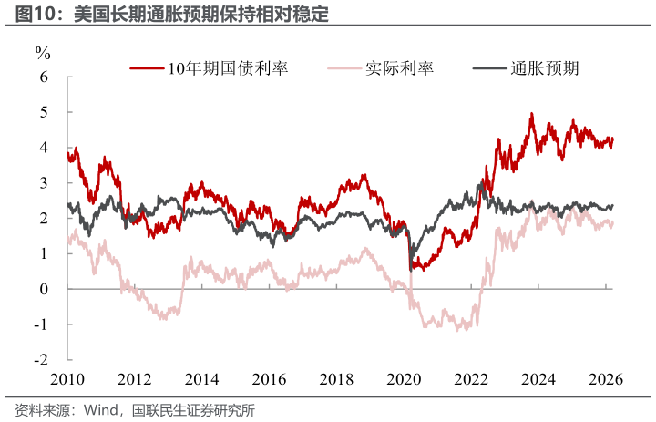 谁知道美国长期通胀预期保持相对稳定?
