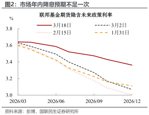 如何了解市场年内降息预期不足一次?
