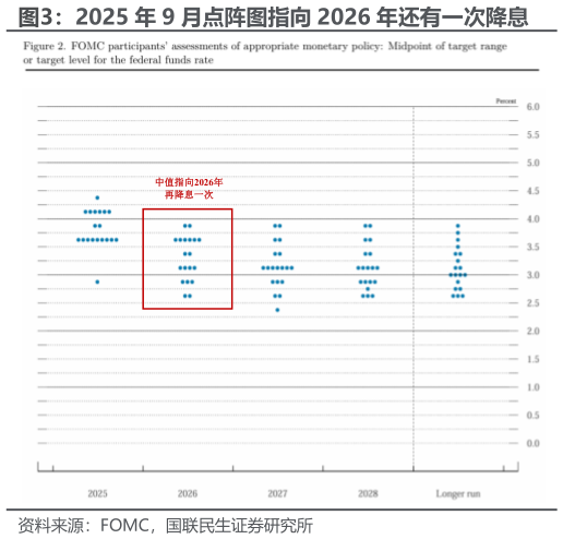 一起讨论下2025 年 9 月点阵图指向 2026 年还有一次降息?