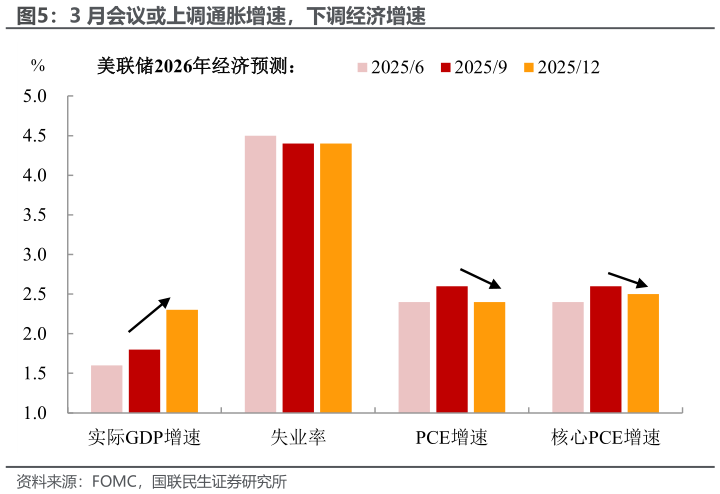 谁知道3 月会议或上调通胀增速,下调经济增速?