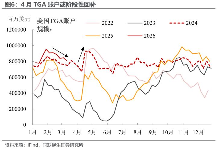 各位网友请教一下4 月 TGA 账户或阶段性回补?