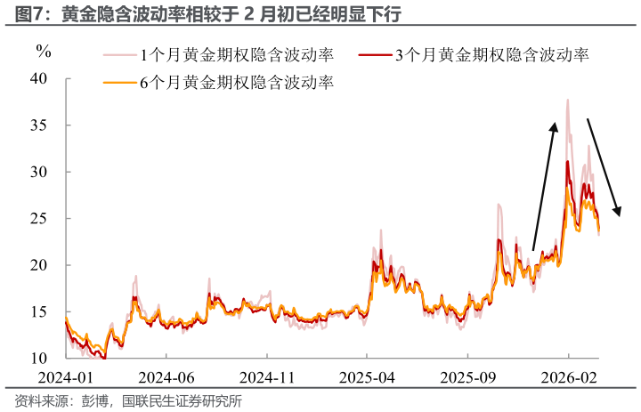 咨询大家黄金隐含波动率相较于 2 月初已经明显下行?