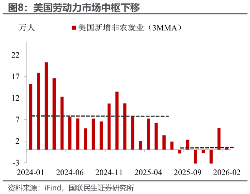 谁知道美国劳动力市场中枢下移?