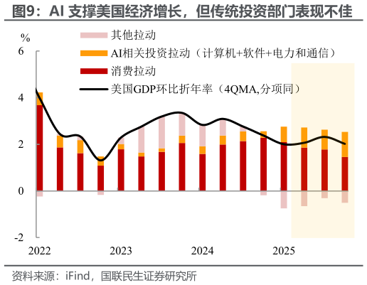 各位网友请教一下AI 支撑美国经济增长,但传统投资部门表现不佳?