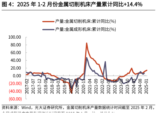 想问下各位网友2025 年 1-2 月份金属切削机床产量累计同比14.4%