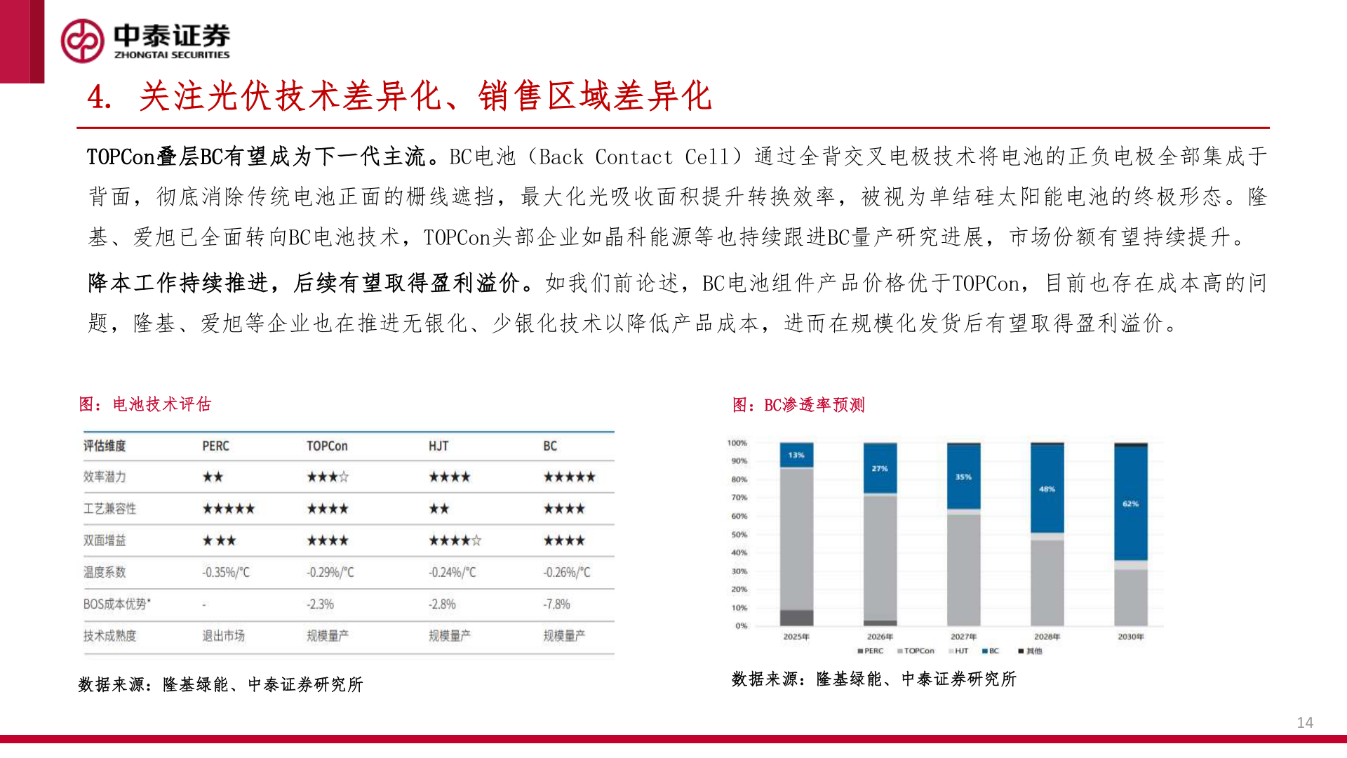 一起讨论下4. 关注光伏技术差异化、销售区域差异化