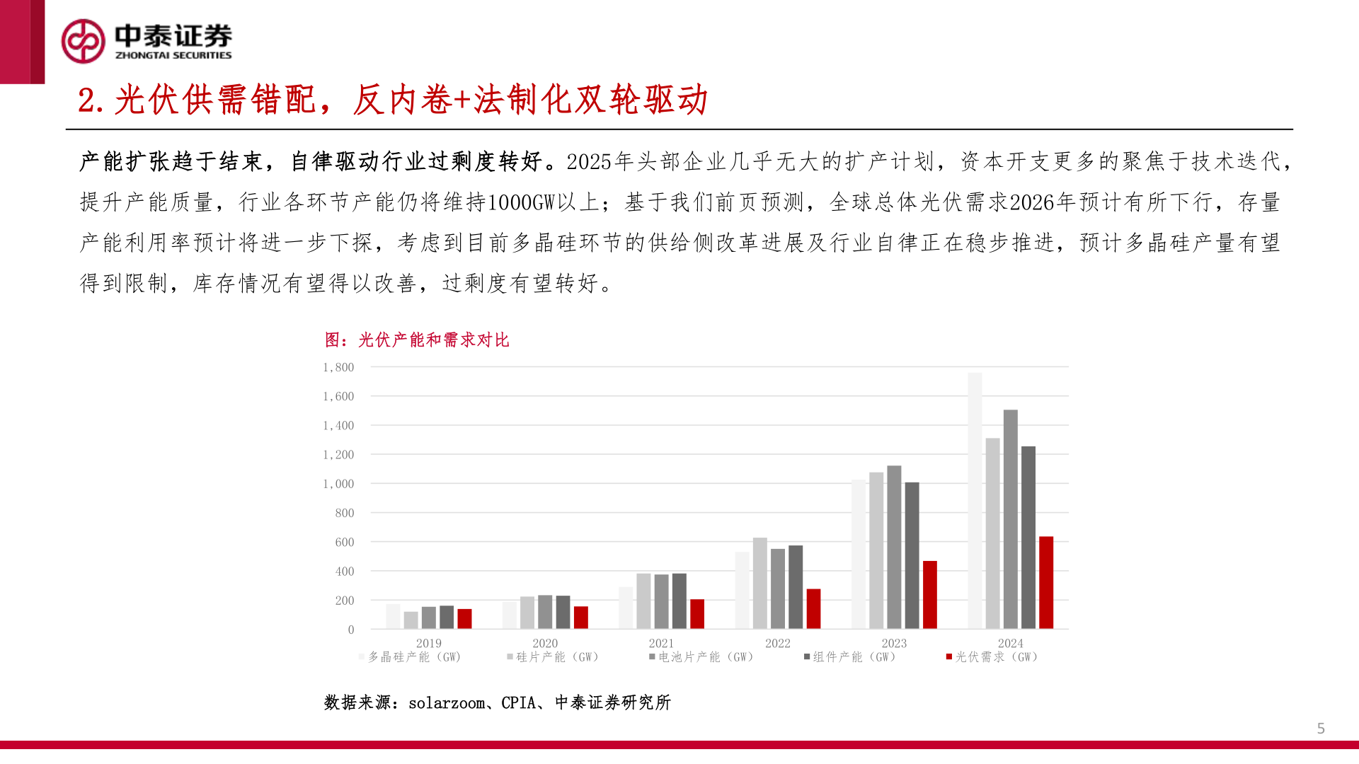 如何才能2.光伏供需错配，反内卷+法制化双轮驱动