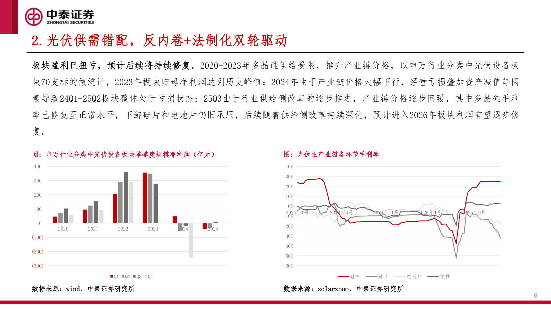 如何看待2.光伏供需错配，反内卷+法制化双轮驱动