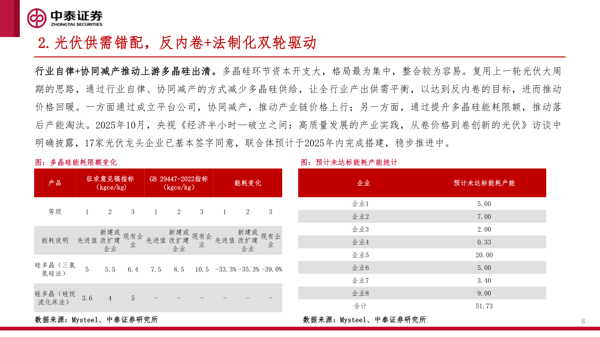 你知道2.光伏供需错配，反内卷+法制化双轮驱动