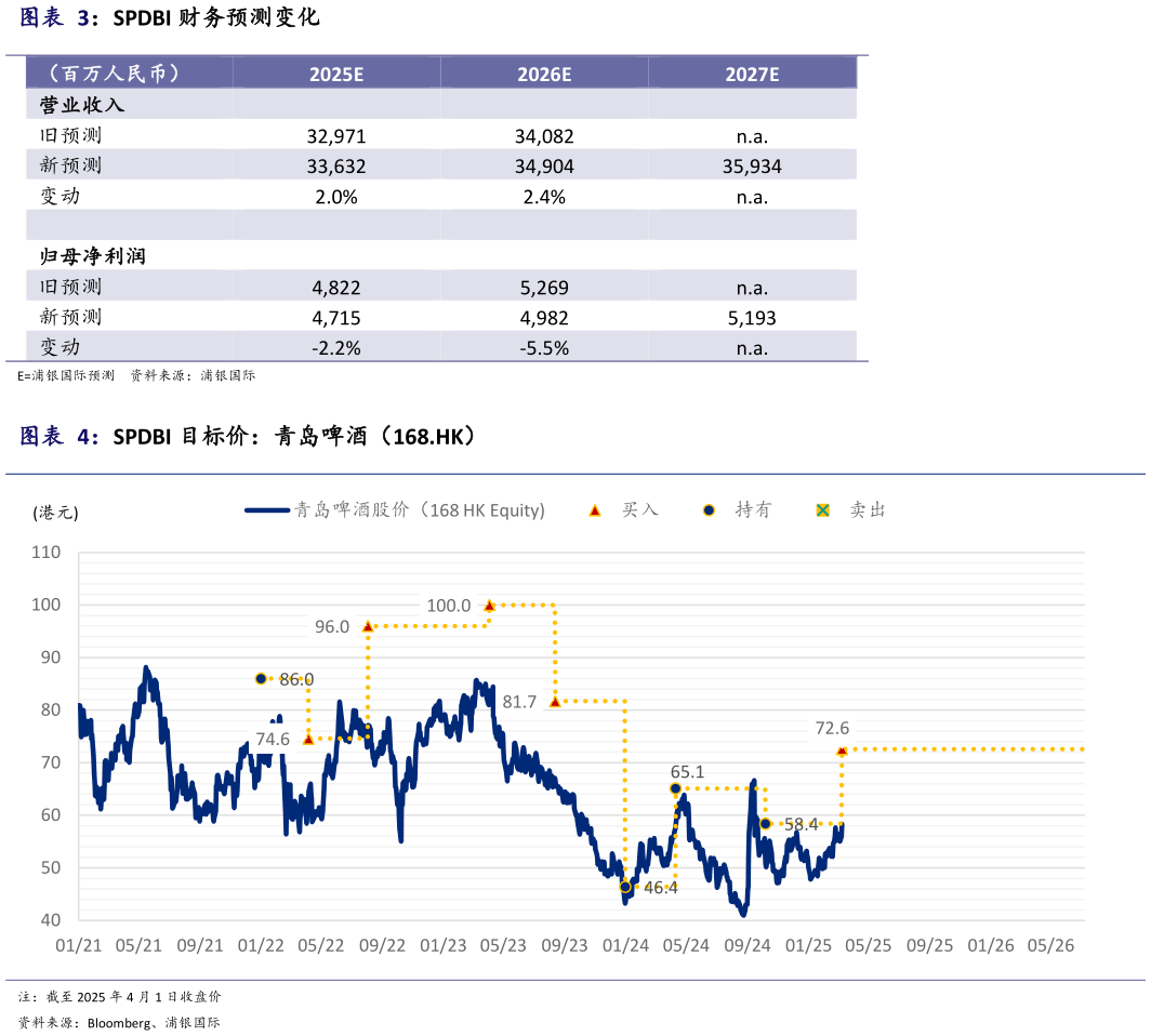 想问下各位网友SPDBI 财务预测变化 SPDBI 目标价：青岛啤酒（168.HK）