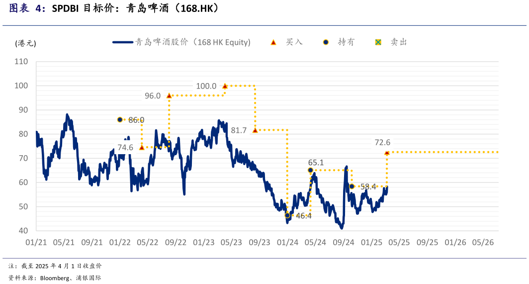请问一下SPDBI 目标价：青岛啤酒（168.HK）