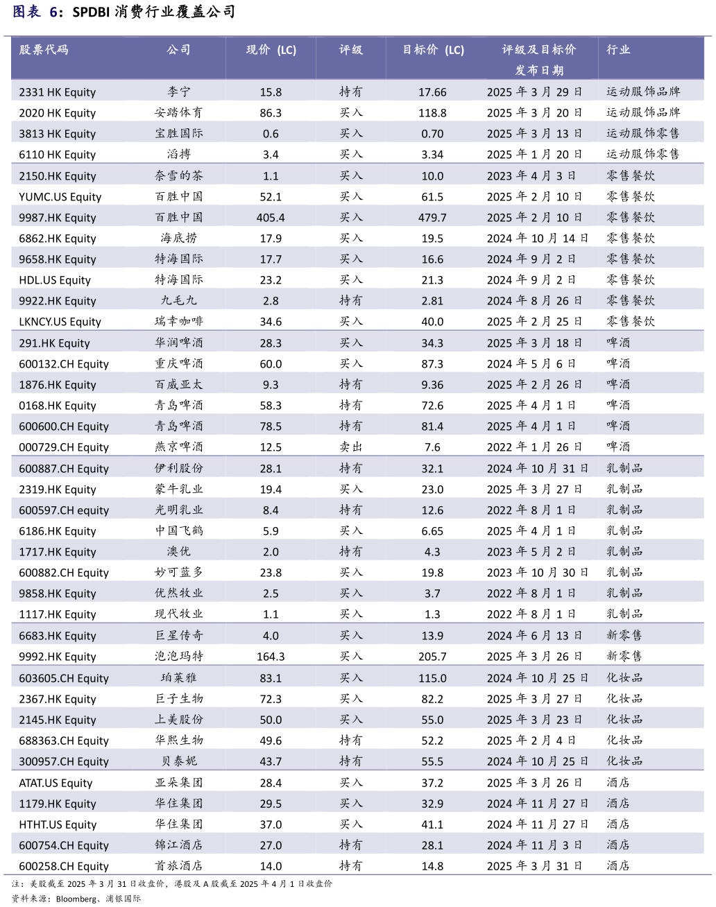 一起讨论下SPDBI 消费行业覆盖公司