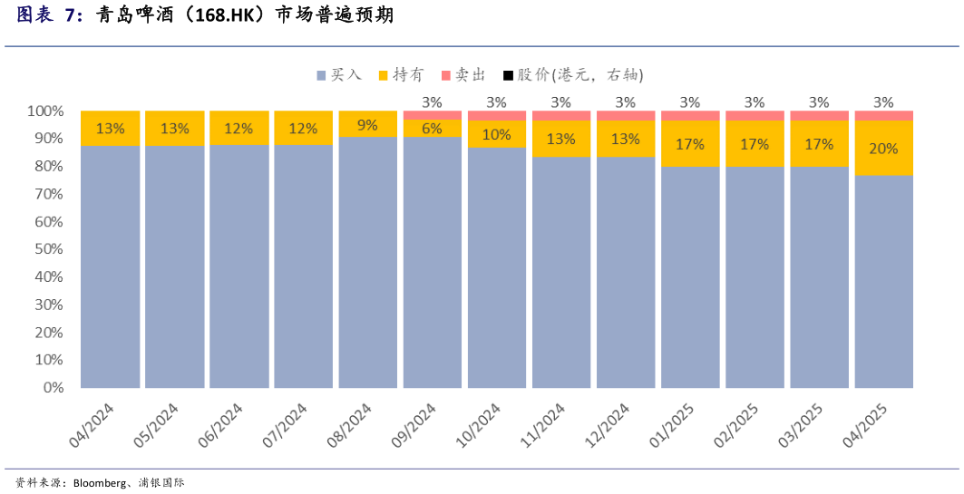 各位网友请教一下青岛啤酒（168.HK）市场普遍预期
