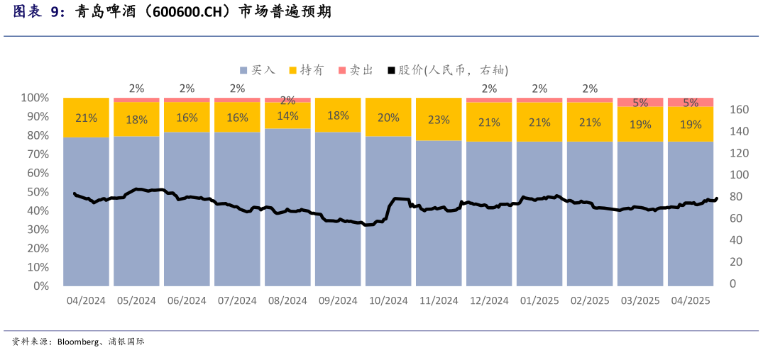 如何了解青岛啤酒（600600.CH）市场普遍预期