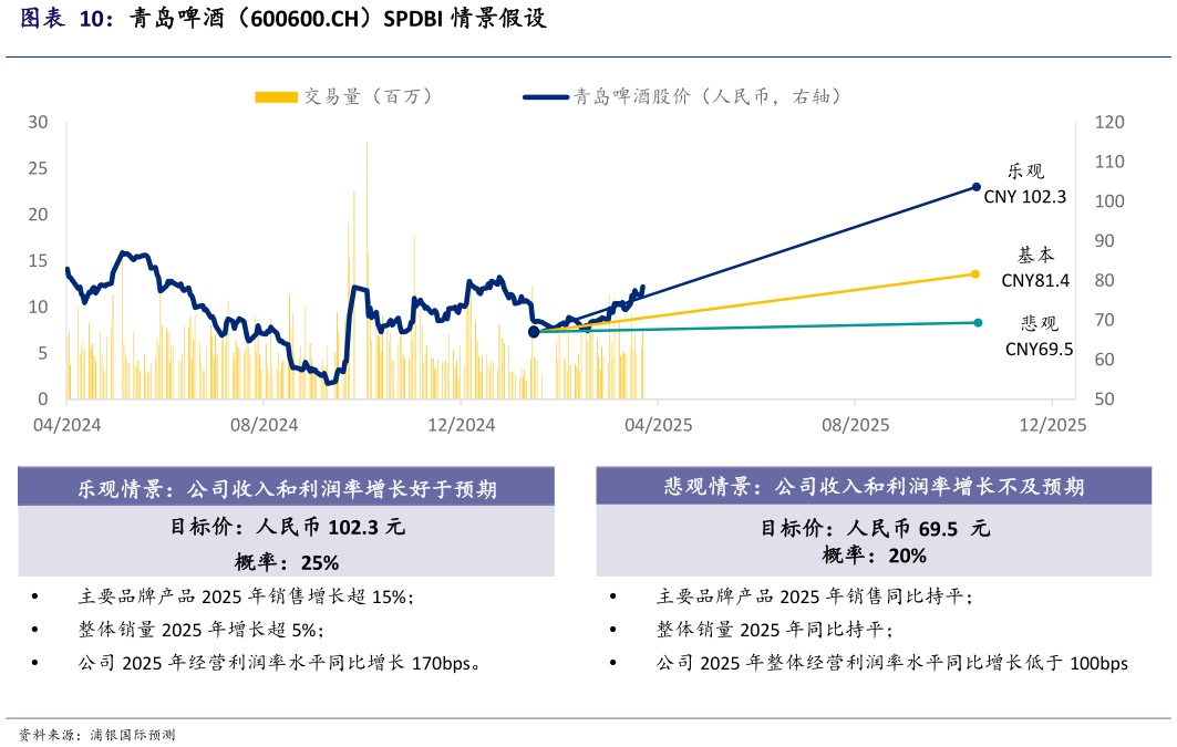 请问一下青岛啤酒（600600.CH）SPDBI 情景假设