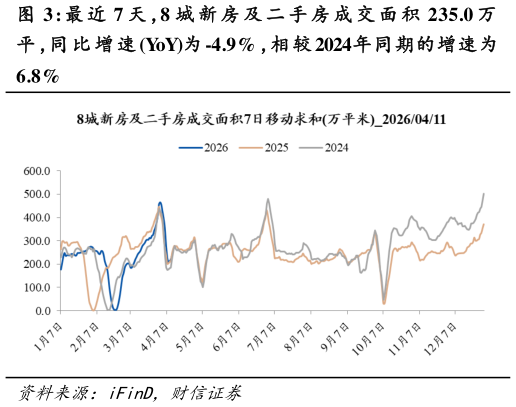 想问下各位网友最 近 7 天 ，8 城 新 房 及 二 手 房 成 交 面 积 235.0 万