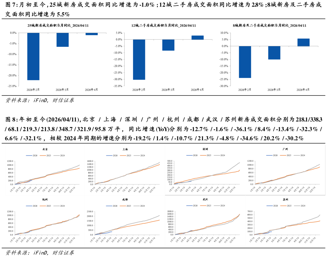 如何了解月 初 至 今 ，25 城 新 房 成 交 面 积 同 比 增 速 为 -1.0% 12 城 二 手 房成交面积同比增速为 2.8%8城新房及二手房成