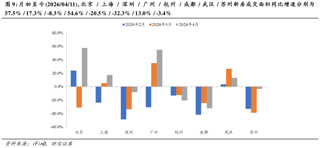 谁能回答月 初 至 今 20260411，北 京     上 海     深 圳     广 州     杭 州     成都    武汉    苏州新房成交面积同比增速分别为