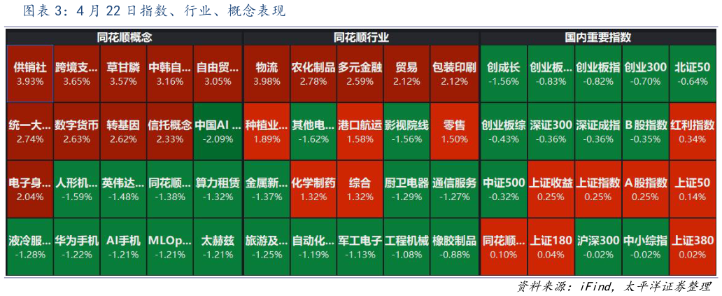 我想了解一下4 月 22 日指数、行业、概念表现