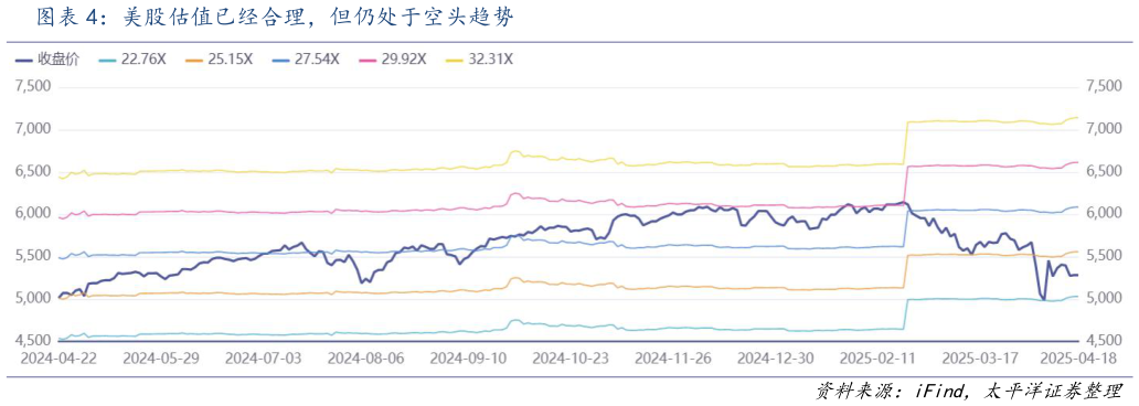 你知道美股估值已经合理，但仍处于空头趋势