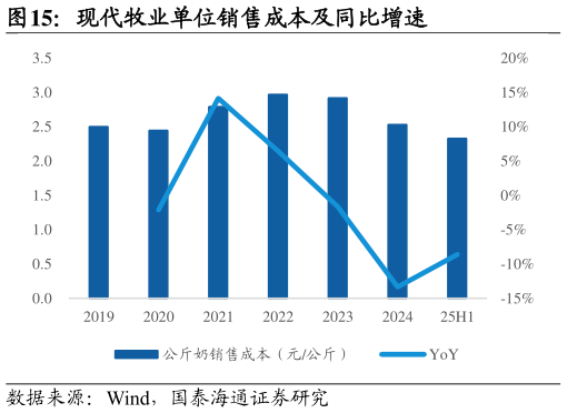 请问一下现代牧业单位销售成本及同比增速?