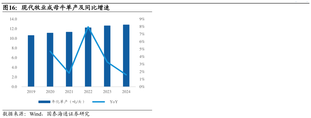 一起讨论下现代牧业成母牛单产及同比增速?