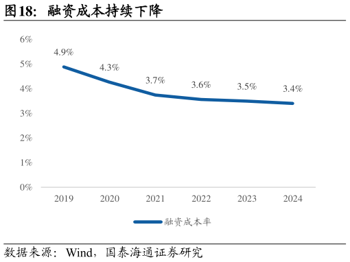 咨询大家融资成本持续下降