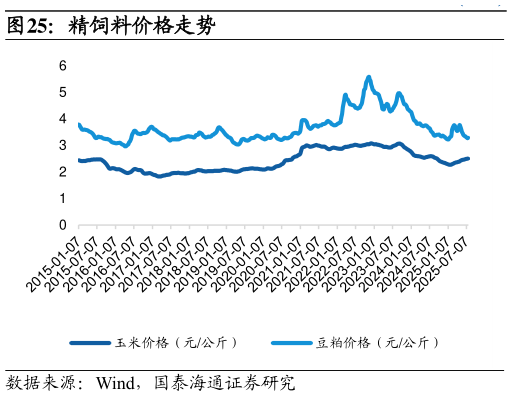 请问一下精饲料价格走势