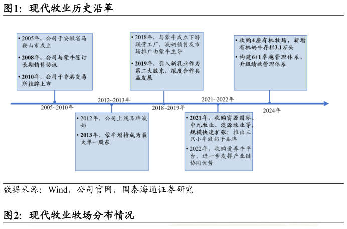 你知道现代牧业历史沿革?
