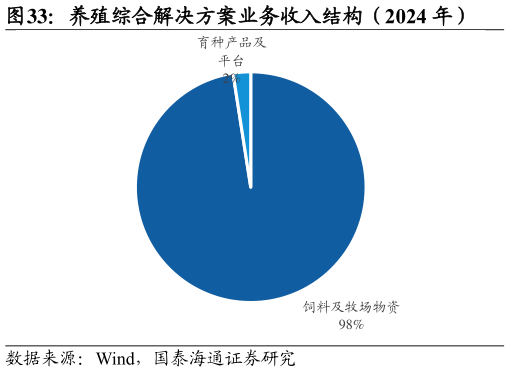 咨询下各位养殖综合解决方案业务收入结构（2024 年）