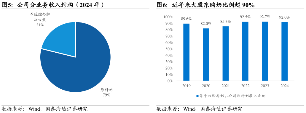 一起讨论下公司分业务收入结构（2024 年）近年来大股东购奶比例超 90%?