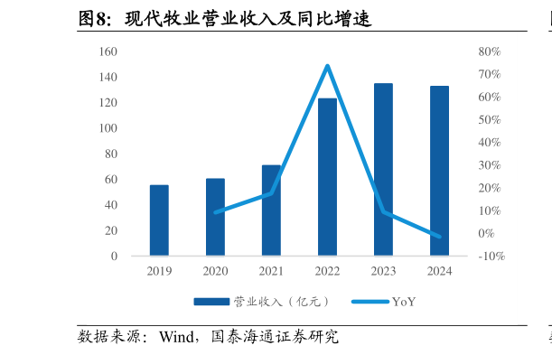 怎样理解现代牧业营业收入及同比增速?