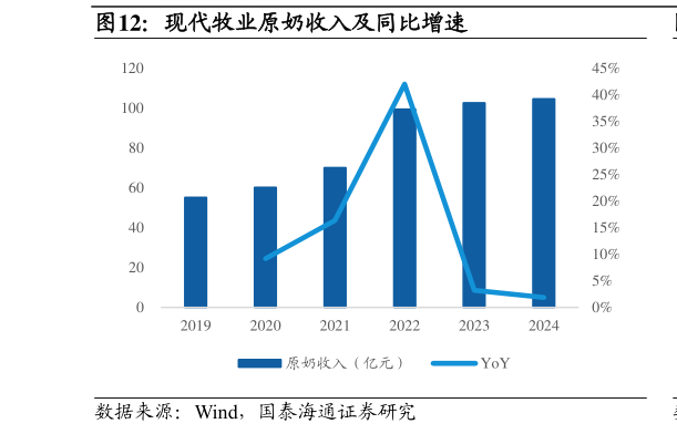 谁知道现代牧业原奶收入及同比增速?