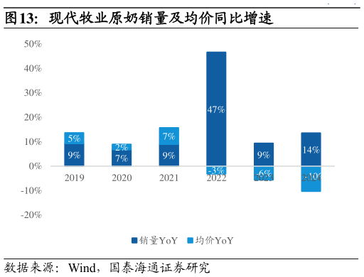 谁知道现代牧业原奶销量及均价同比增速?