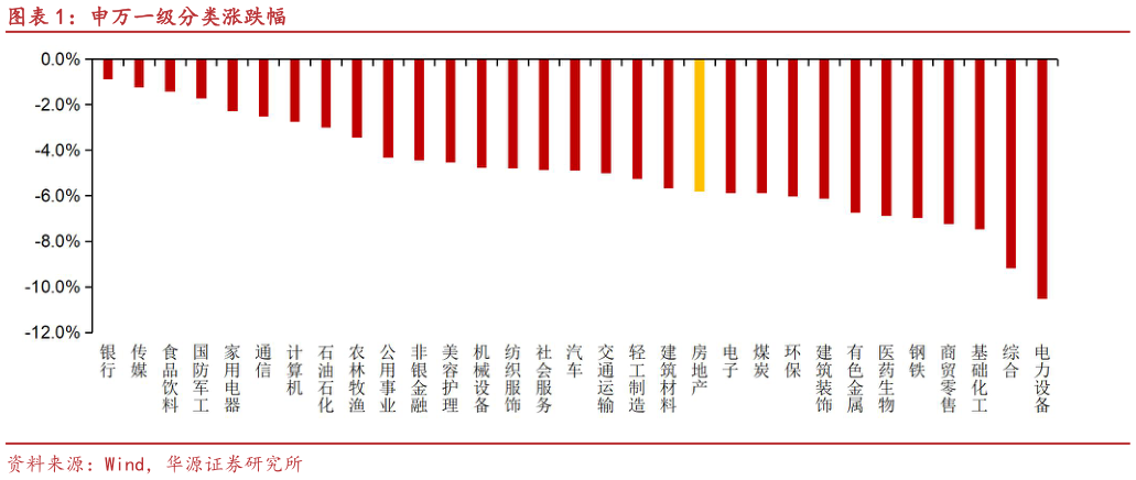 如何了解申万一级分类涨跌幅