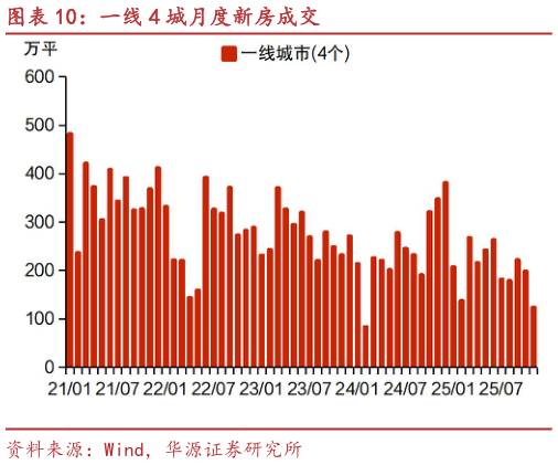 谁知道一线 4 城月度新房成交