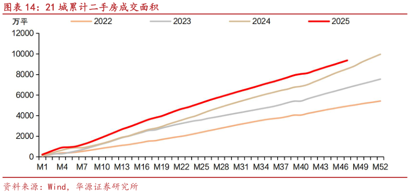 你知道21 城累计二手房成交面积