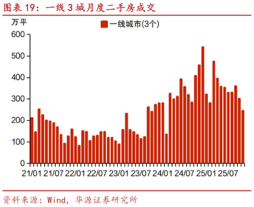 请问一下一线 3 城月度二手房成交