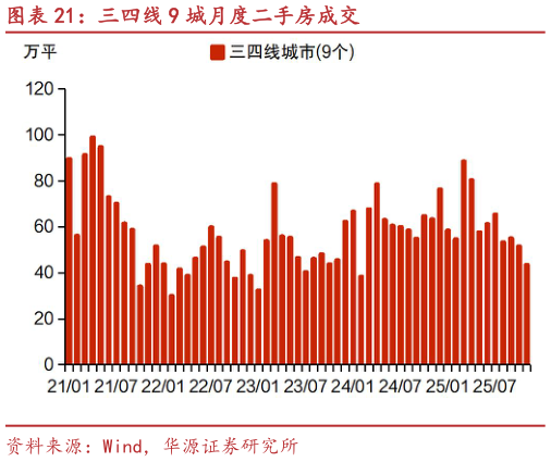 怎样理解三四线 9 城月度二手房成交