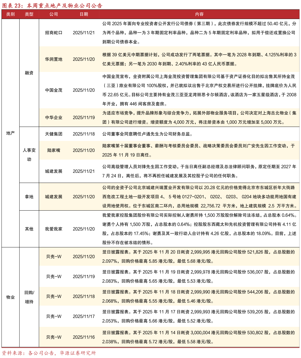 如何了解本周重点地产及物业公司公告