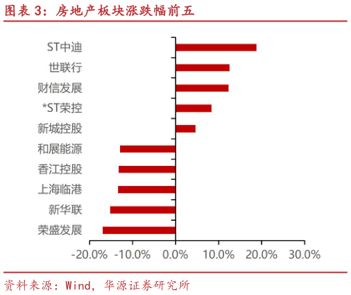你知道房地产板块涨跌幅前五
