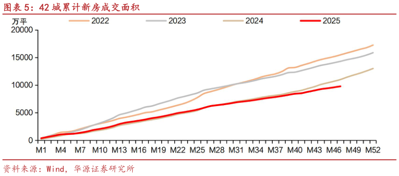 咨询大家42 城累计新房成交面积