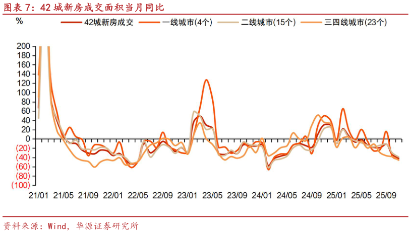 谁知道42 城新房成交面积当月同比