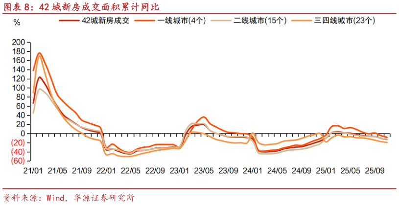 谁能回答42 城新房成交面积累计同比